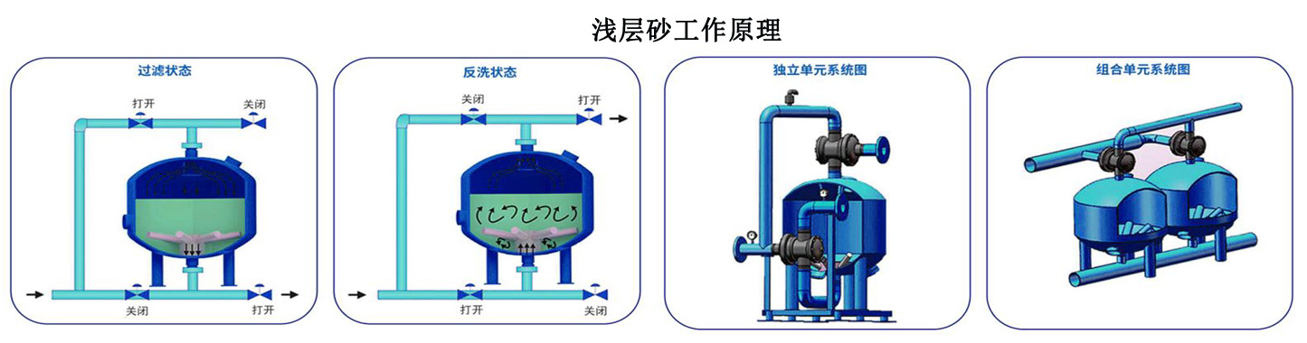 70m3/h浅层砂过滤器