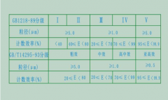 空气滤芯分级及计数法表